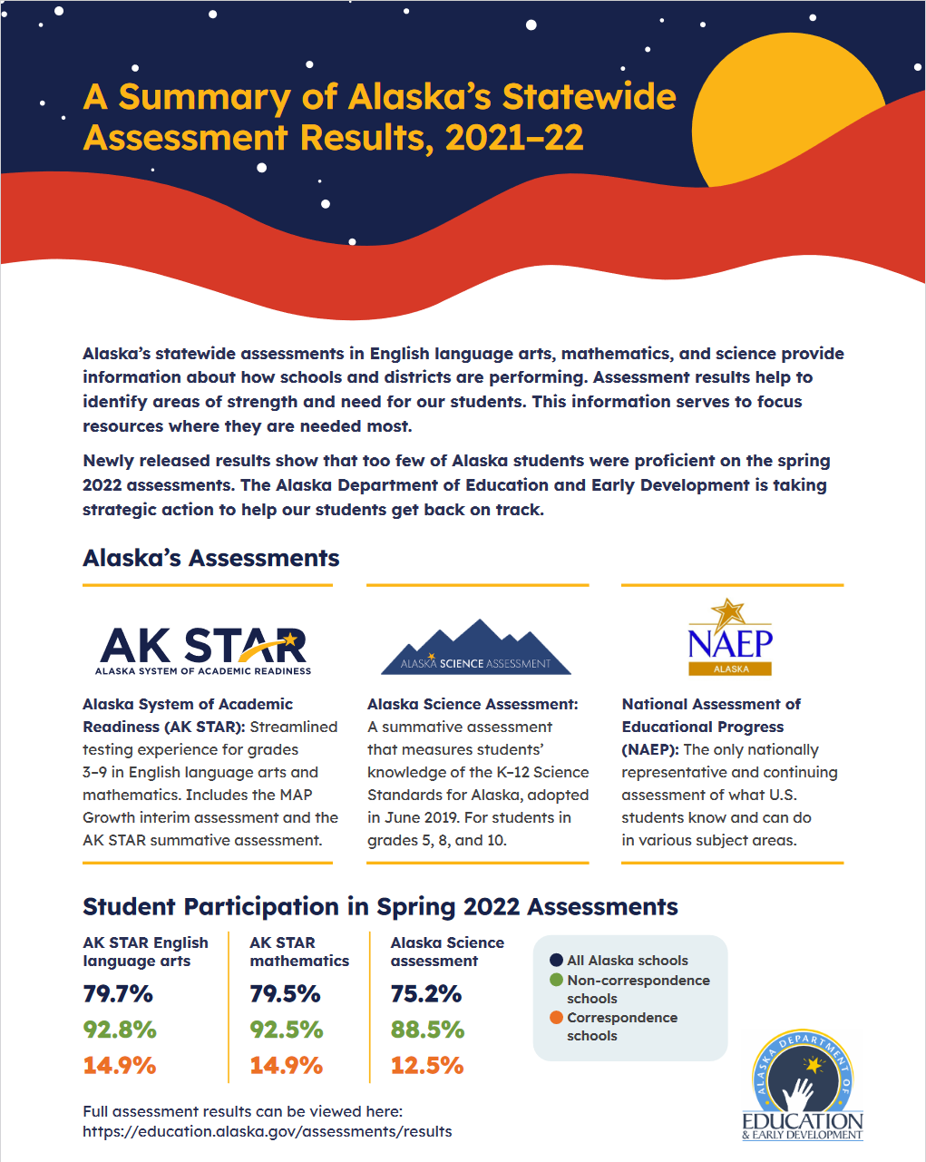 AK STAR Assessments Results Education and Early Development